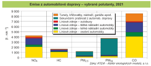 PrahaZPvybrudaje2021_web_Ovzdusi_emiseDoprava