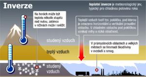 zimní smog, schema vzniku