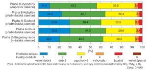 Celkový index kvality ovzduší  na stanicích v Praze v roce 2017 (zast. jednotlivých hodnot indexu)