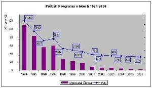 graf_dotaci_1994_2006_jpg