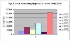 tabulka_vyvoje_nove_zalesnenych_ploch_02