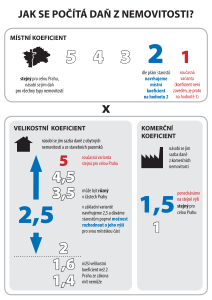 Koeficienty pro výpočet daně z nemovitosti - grafika