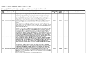 2943413_Program č. 1 &#8211; dotace městským částem