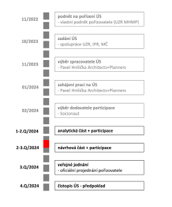 ÚS Depo Písnice_harmonogram.png