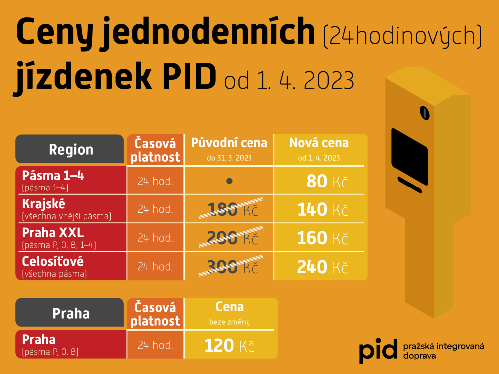 Ceny jednodenních jízdenek