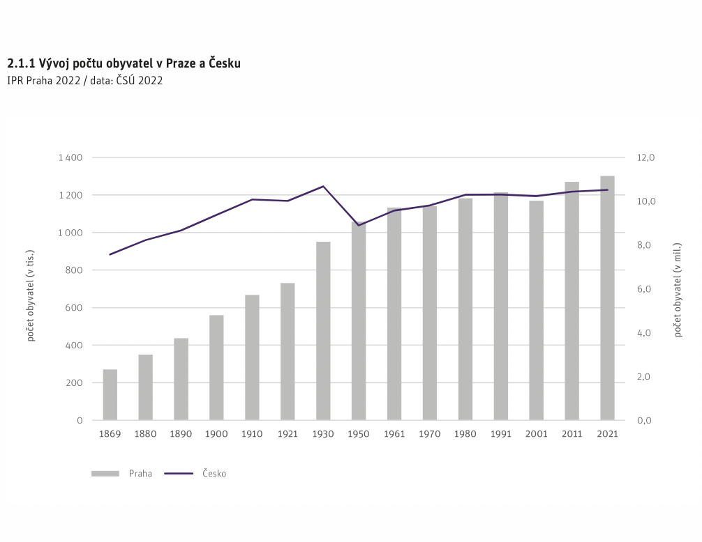 Vývoj počtu obyvatel v Praze a v Česku