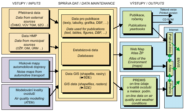 scheme of the prague environmental information system – activities, projects, and mutual relations