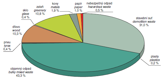 Hmotnostní zastoupení jednotlivých druhů odpadů na sběrných dvorech hl. m. Prahy, 2009