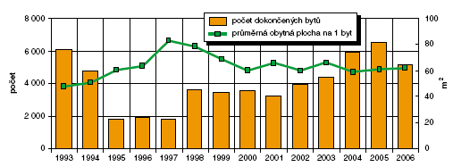 Obr. Dokončená bytová výstavba, 1993-2006