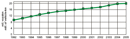 Obr. Dopravní výkon automobilové dopravy za průměrný pracovní den