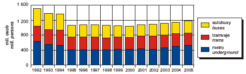 Obr. MHD – přepravené osoby za rok