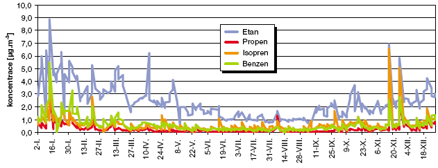 Obr. Koncentrace vybraných prekurzorů na stanici Praha - Libuš, 2006