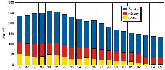 Drinking water production since 1986 in respective water treatment plants