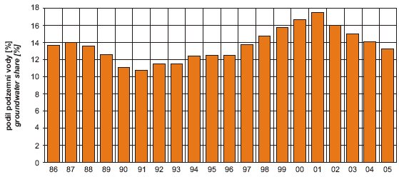 Share of groundwater of the total volume of drinking water produced