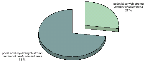 the overall ratio of the newly planted and felled trees in 1995–2003 