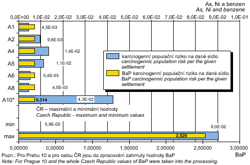 obr. teoretický odhad pravděpodobnosti zvýšení počtu nádorových onemocnění (populační riziko) z příjmu as, ni a benzenu z venkovního ovzduší 2004 