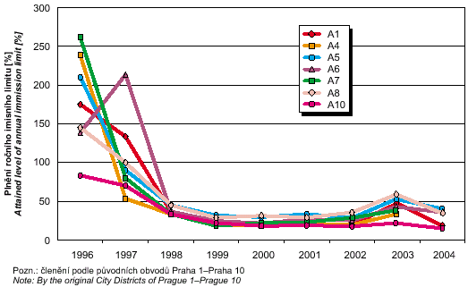 obr. plnění ročního imisního limitu (0,006 µg.m-3) pro arzen v polétavém prachu v jednotlivých pražských obvodech v letech 1996–2004 