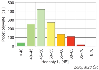 graf Počet obyvatel ovlivněných hlukem ze všech zdrojů Ln, 2016