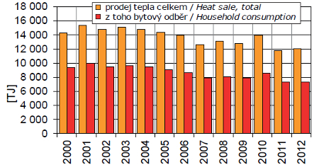 Graf - Vývoj spotřeby tepla v Praze, 2000-2012