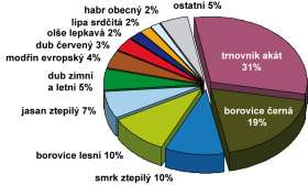 Modřanská rokle a Cholupický vrch, stávající procentuální zastoupení dřevin