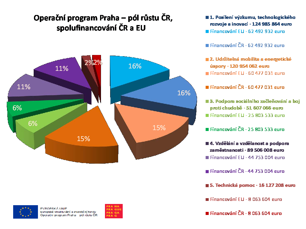 Praha spouští nový operační program Praha – pól růstu ČR