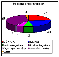 Úspěšné projekty (počet)